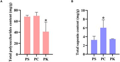 Transcriptome analysis of three medicinal plants of the genus Polygonatum: identification of genes involved in polysaccharide and steroidal saponins biosynthesis